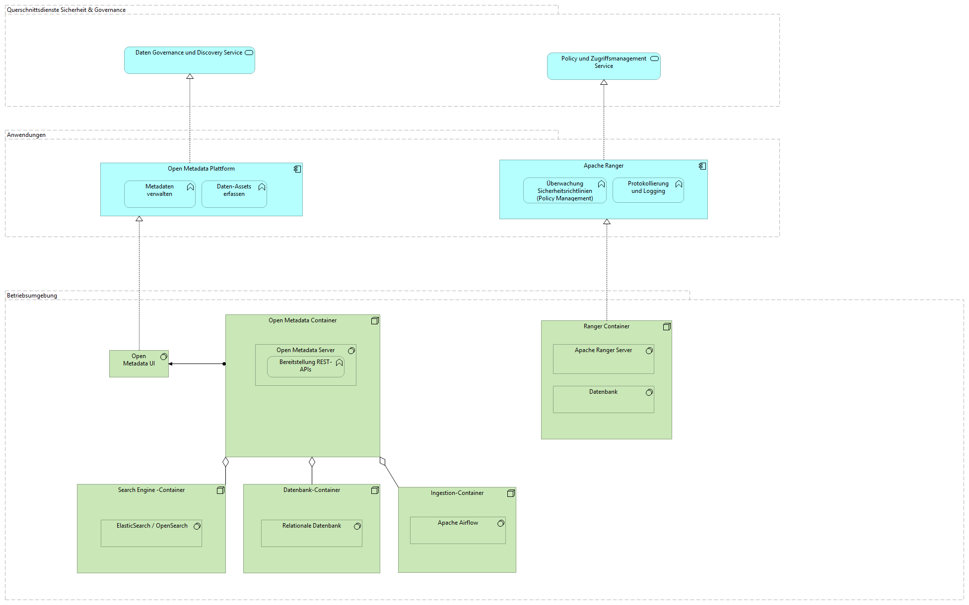 DataLakeDataGovernanceLayer