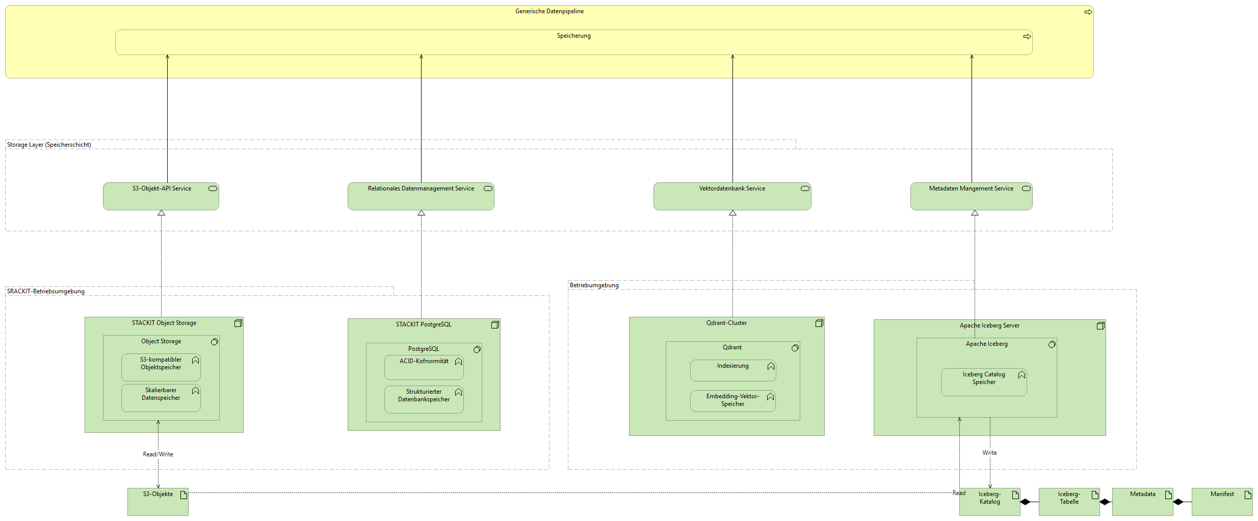 DataLakeDataStorageLayer