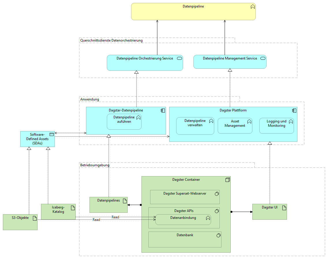 DataLakeDataOrchestrierungsLayer