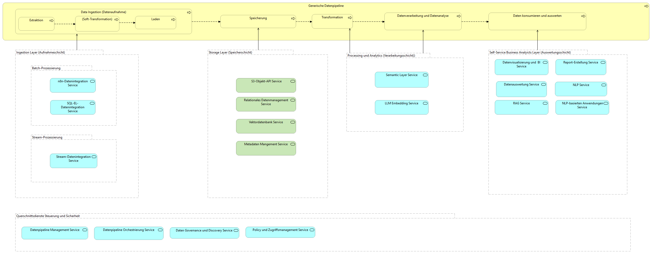 DataLakeÖkosystemServiceDatapipelineMap