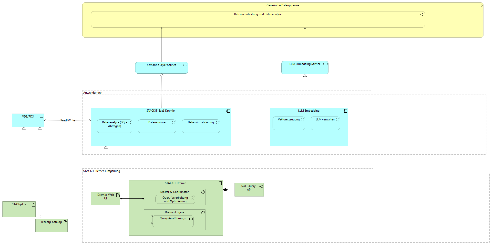 DataLakeDataAnalyticsSemanticLayer