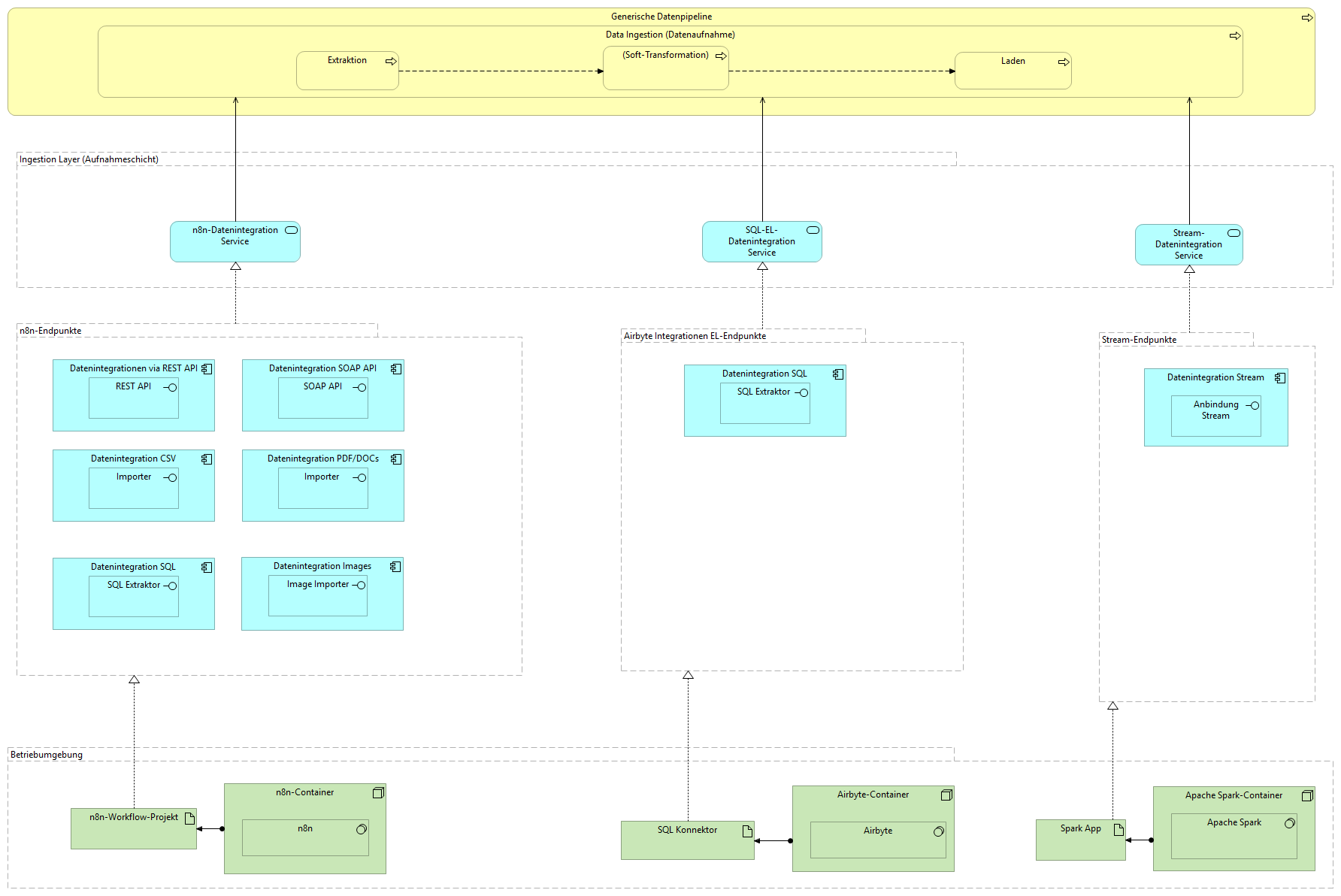 DataLakeDataIngestionLayer