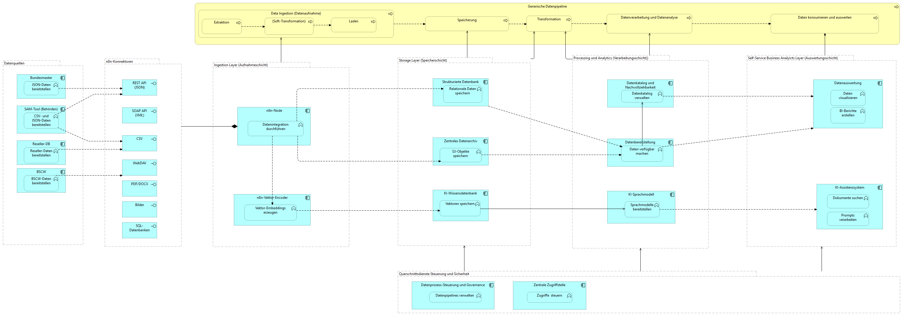 DataLakeChainOfFunctionsView