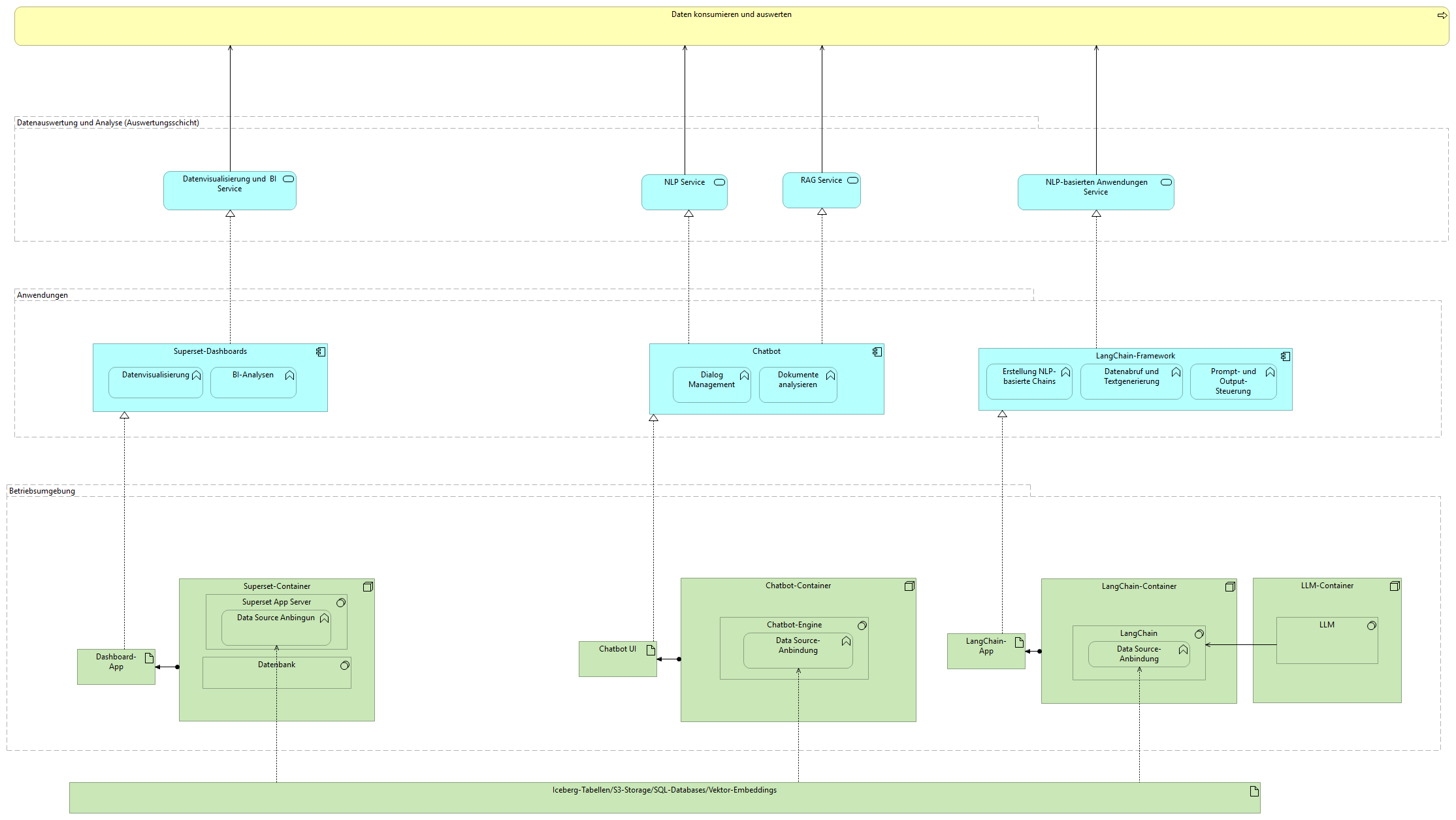 DataLakeDataConsumerLayer